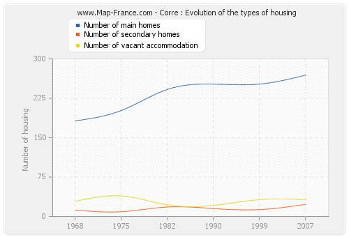 Corre : Evolution of the types of housing
