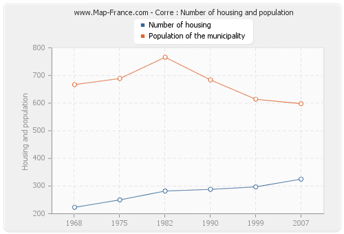 Corre : Number of housing and population