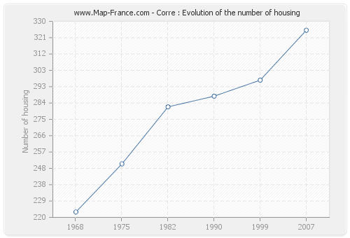 Corre : Evolution of the number of housing