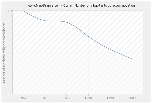 Corre : Number of inhabitants by accommodation