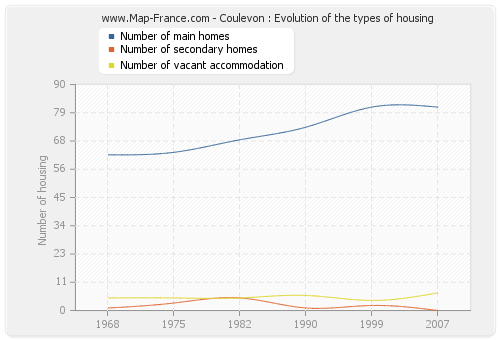 Coulevon : Evolution of the types of housing