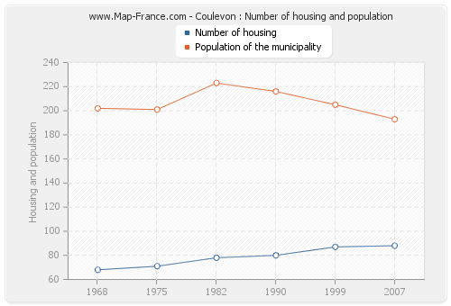 Coulevon : Number of housing and population