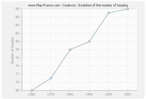 Coulevon : Evolution of the number of housing