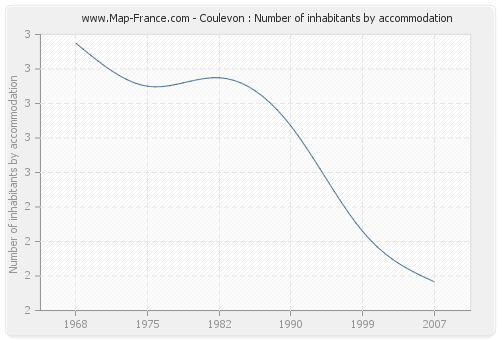 Coulevon : Number of inhabitants by accommodation