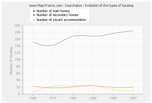 Courchaton : Evolution of the types of housing