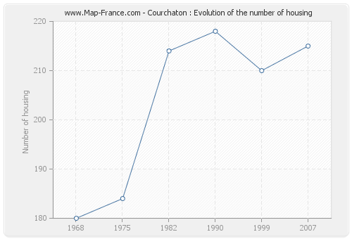 Courchaton : Evolution of the number of housing