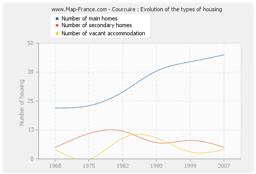 Courcuire : Evolution of the types of housing