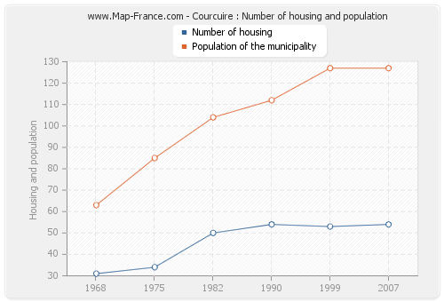 Courcuire : Number of housing and population