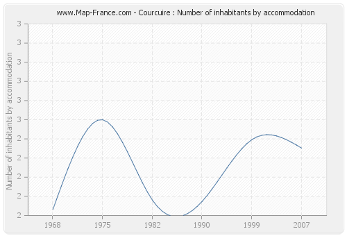Courcuire : Number of inhabitants by accommodation