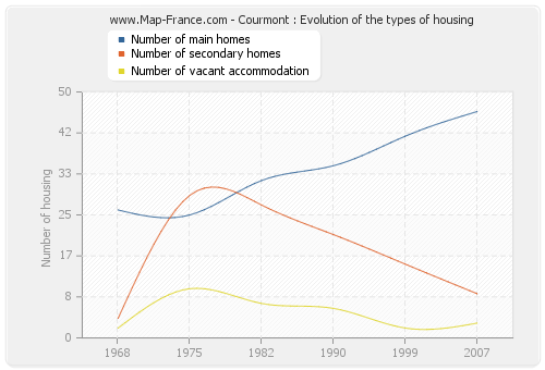 Courmont : Evolution of the types of housing