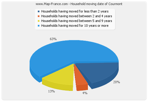 Household moving date of Courmont