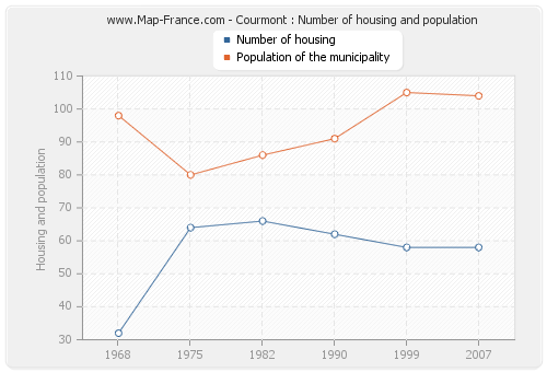 Courmont : Number of housing and population