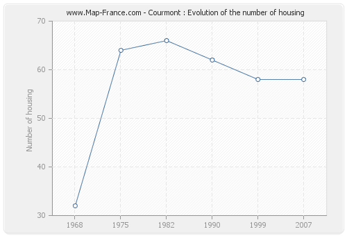 Courmont : Evolution of the number of housing