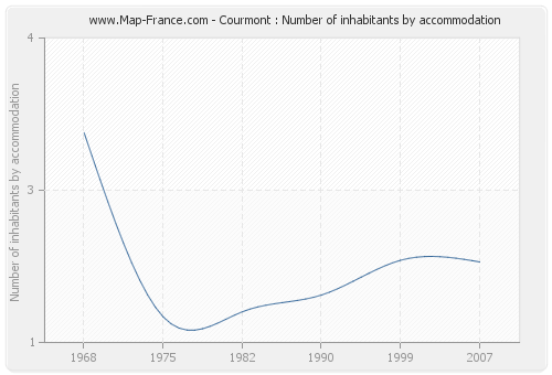 Courmont : Number of inhabitants by accommodation