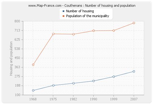 Couthenans : Number of housing and population