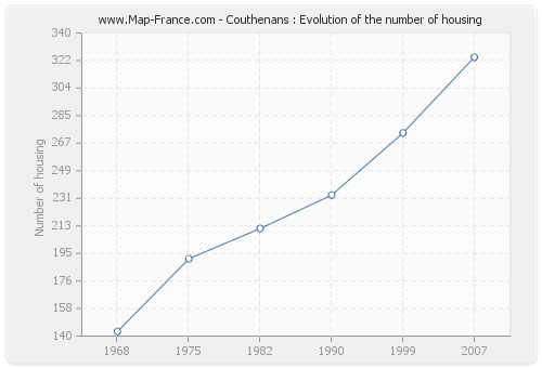 Couthenans : Evolution of the number of housing