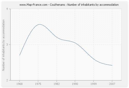 Couthenans : Number of inhabitants by accommodation