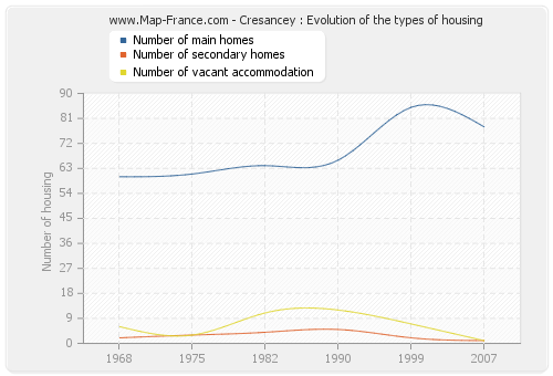 Cresancey : Evolution of the types of housing