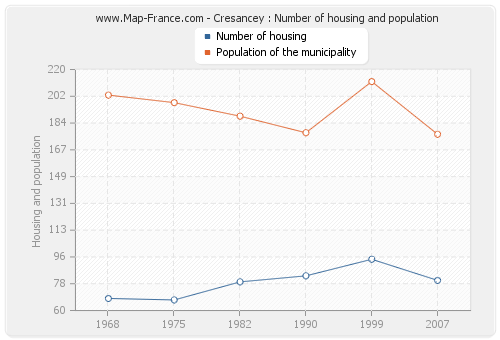 Cresancey : Number of housing and population