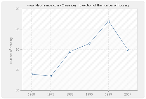 Cresancey : Evolution of the number of housing