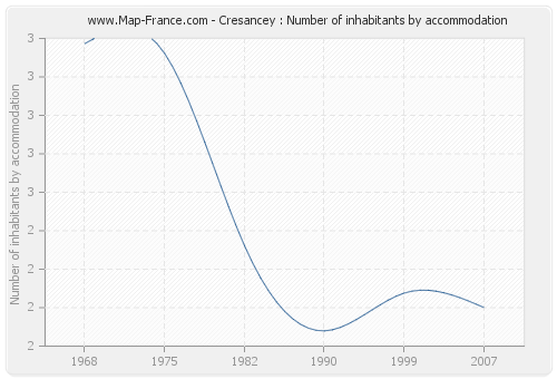 Cresancey : Number of inhabitants by accommodation
