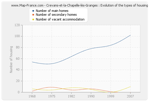 Crevans-et-la-Chapelle-lès-Granges : Evolution of the types of housing