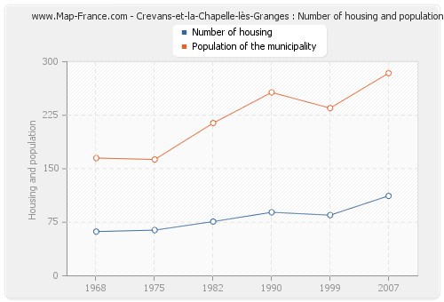 Crevans-et-la-Chapelle-lès-Granges : Number of housing and population