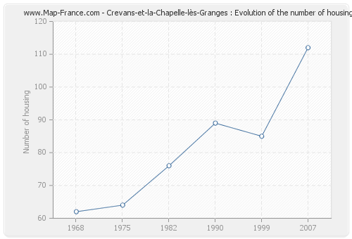 Crevans-et-la-Chapelle-lès-Granges : Evolution of the number of housing