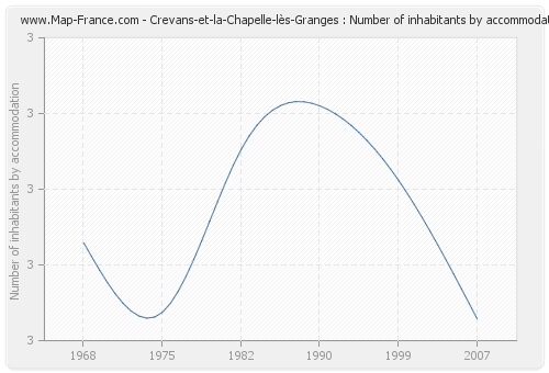 Crevans-et-la-Chapelle-lès-Granges : Number of inhabitants by accommodation