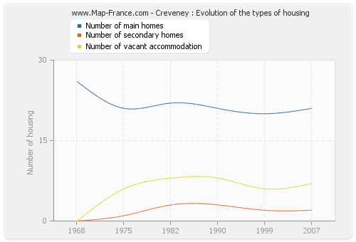 Creveney : Evolution of the types of housing