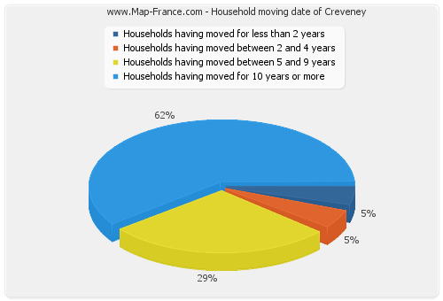Household moving date of Creveney