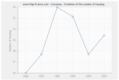 Creveney : Evolution of the number of housing