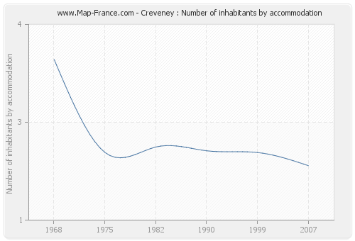 Creveney : Number of inhabitants by accommodation