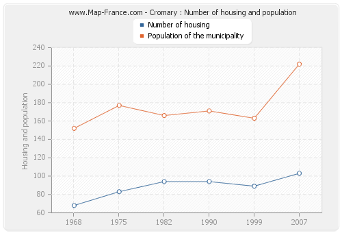 Cromary : Number of housing and population