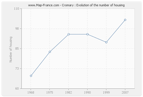 Cromary : Evolution of the number of housing