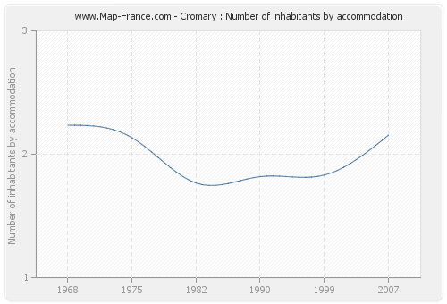 Cromary : Number of inhabitants by accommodation