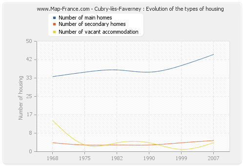 Cubry-lès-Faverney : Evolution of the types of housing