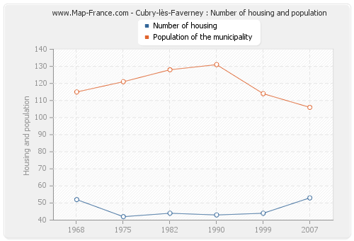 Cubry-lès-Faverney : Number of housing and population