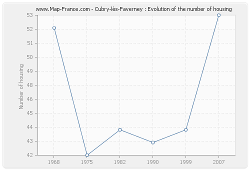 Cubry-lès-Faverney : Evolution of the number of housing