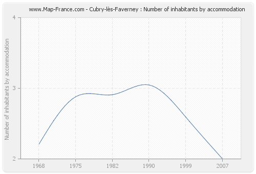 Cubry-lès-Faverney : Number of inhabitants by accommodation