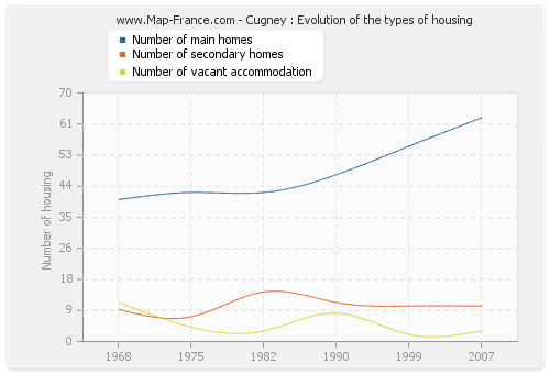 Cugney : Evolution of the types of housing