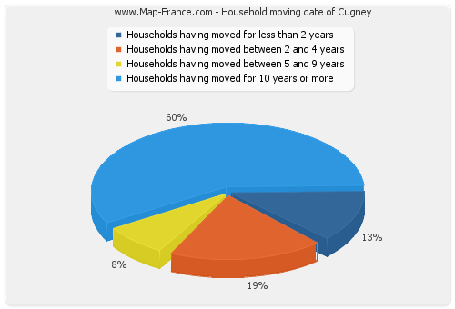 Household moving date of Cugney