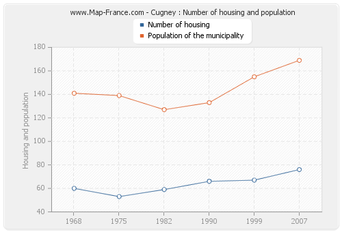 Cugney : Number of housing and population