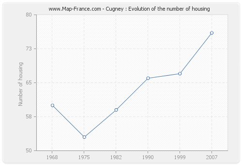 Cugney : Evolution of the number of housing