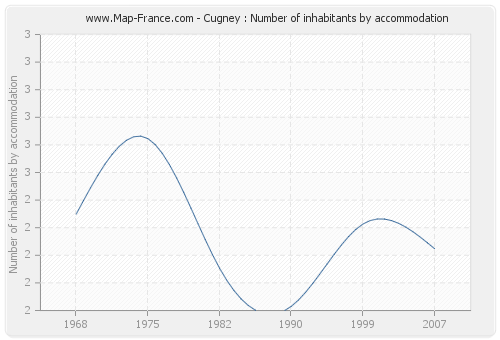 Cugney : Number of inhabitants by accommodation