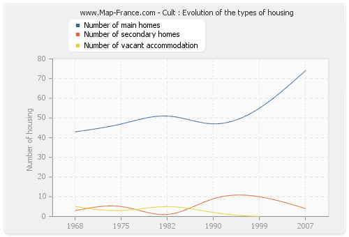 Cult : Evolution of the types of housing