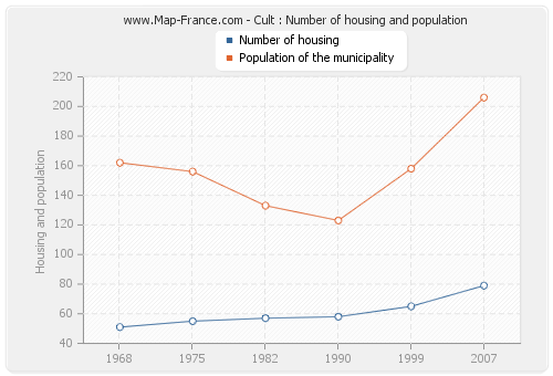 Cult : Number of housing and population