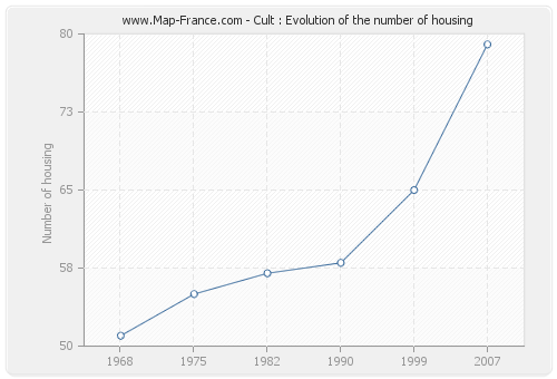 Cult : Evolution of the number of housing
