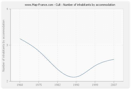 Cult : Number of inhabitants by accommodation