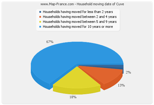 Household moving date of Cuve